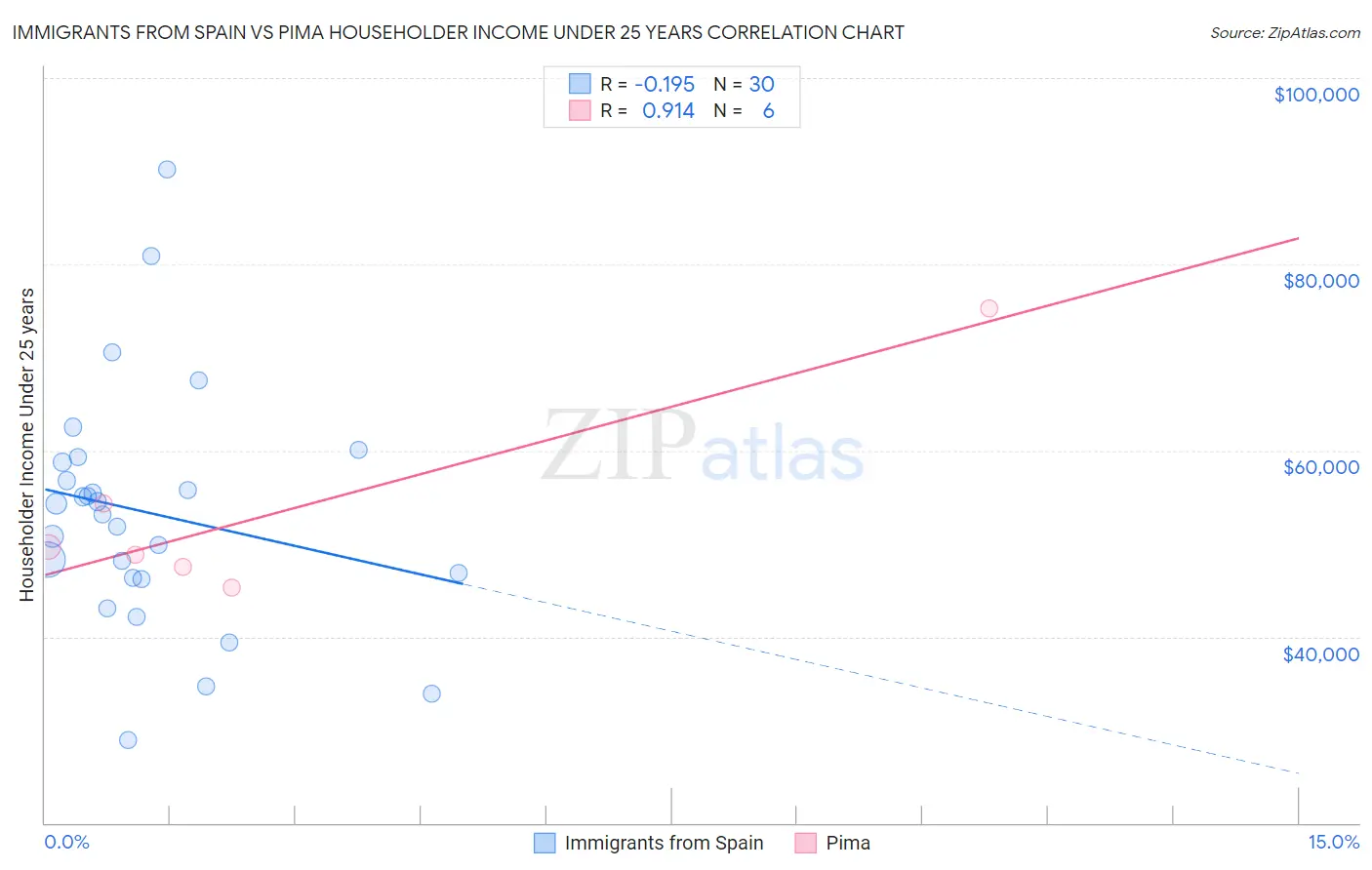 Immigrants from Spain vs Pima Householder Income Under 25 years