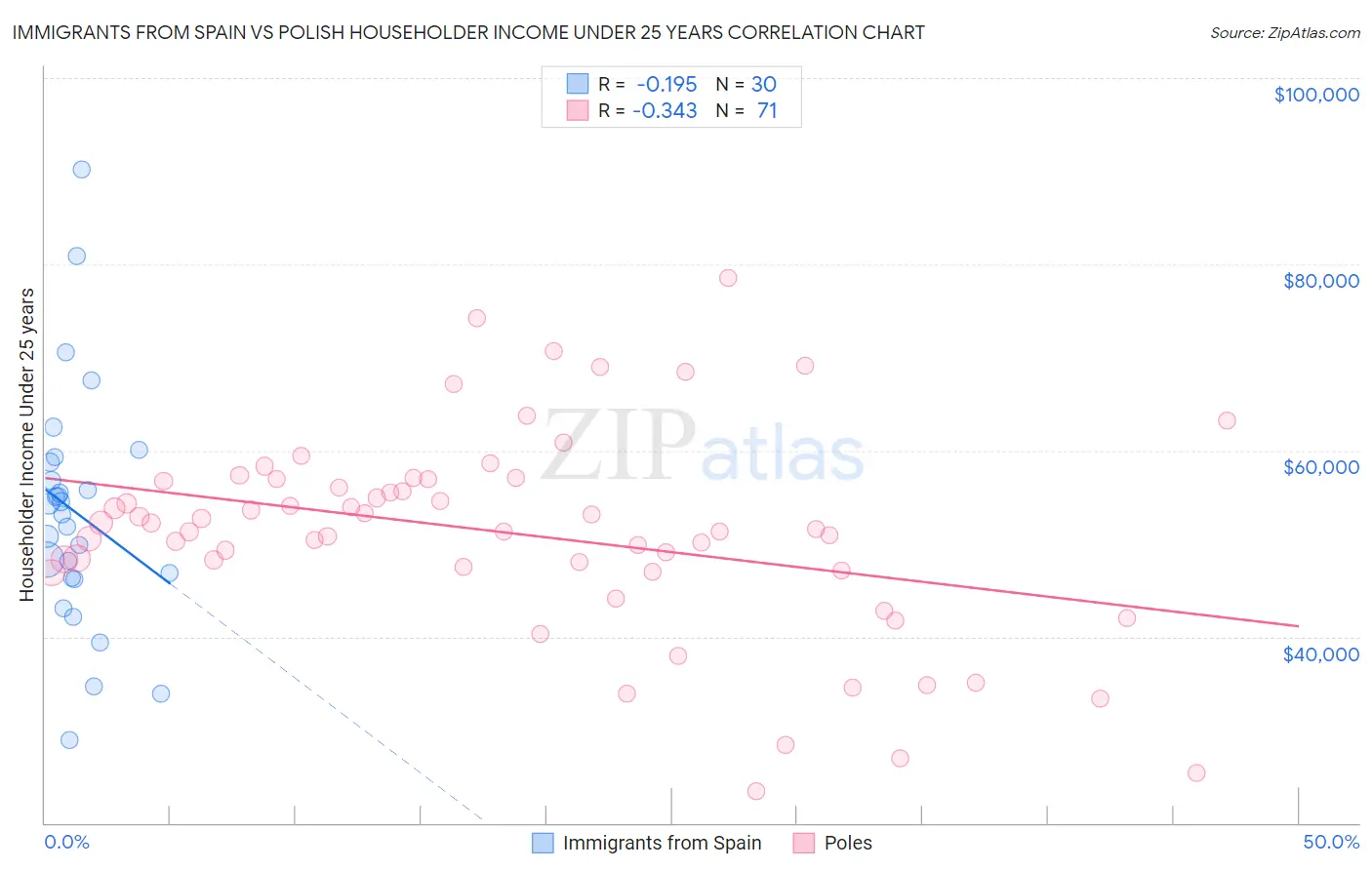 Immigrants from Spain vs Polish Householder Income Under 25 years