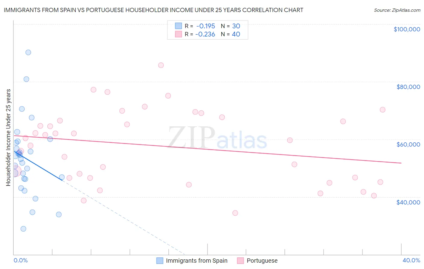 Immigrants from Spain vs Portuguese Householder Income Under 25 years