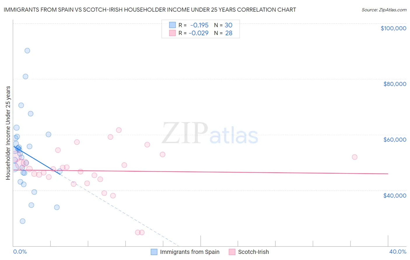 Immigrants from Spain vs Scotch-Irish Householder Income Under 25 years