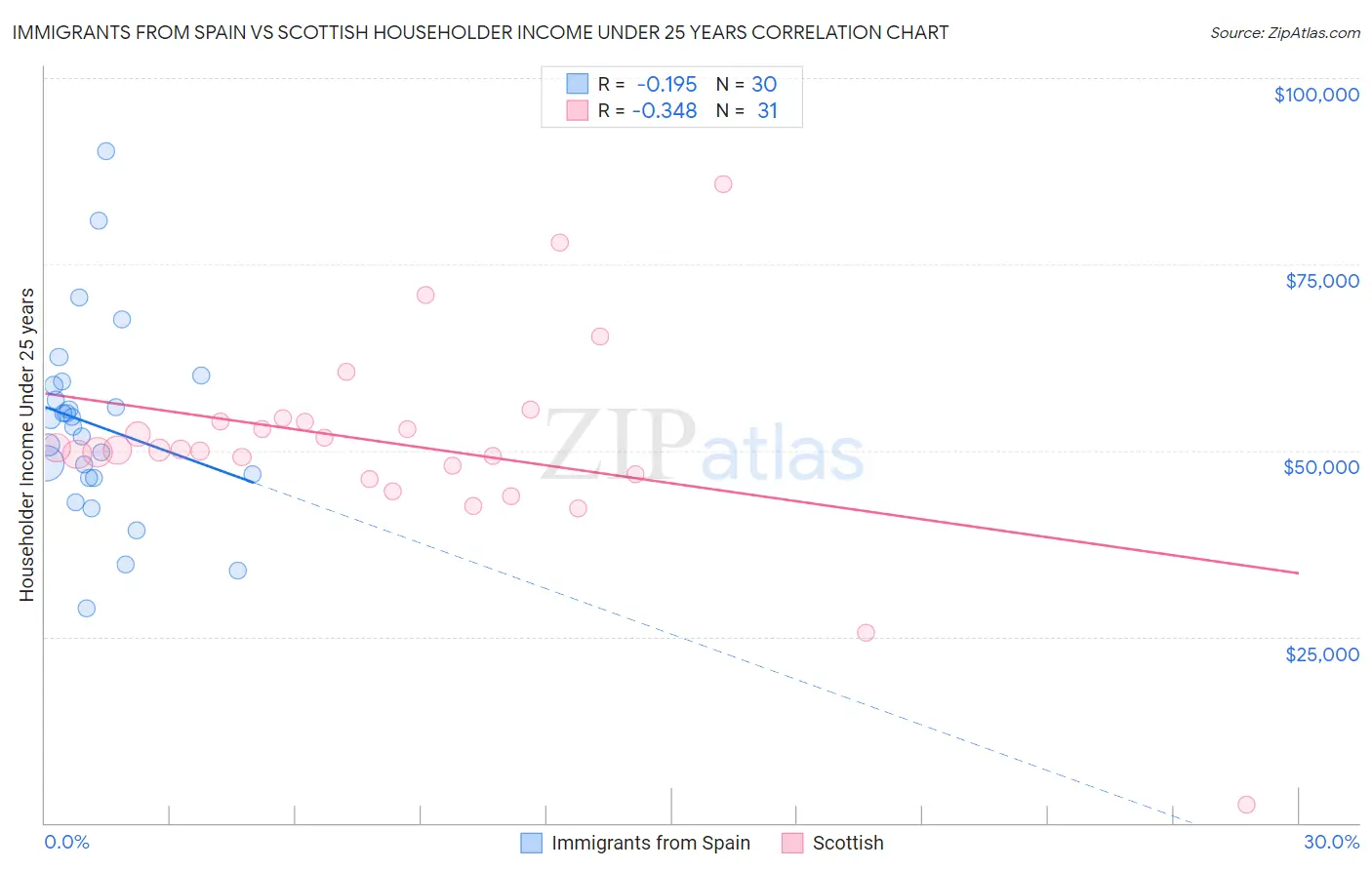 Immigrants from Spain vs Scottish Householder Income Under 25 years