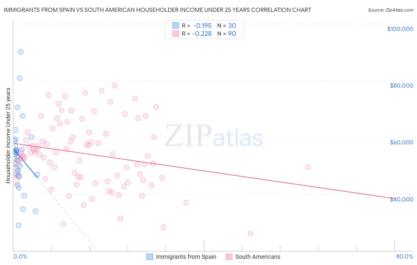 Immigrants from Spain vs South American Householder Income Under 25 years