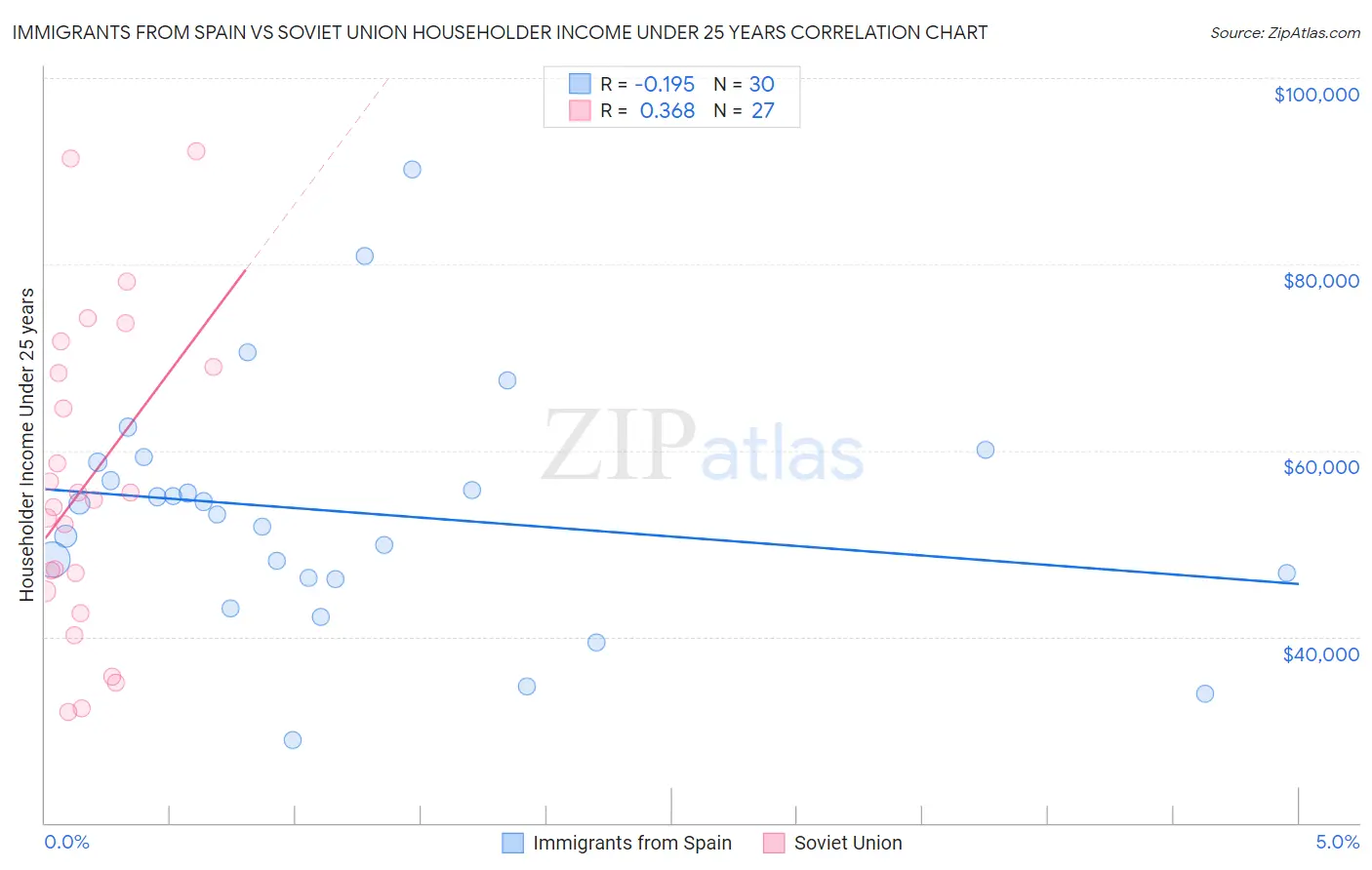 Immigrants from Spain vs Soviet Union Householder Income Under 25 years