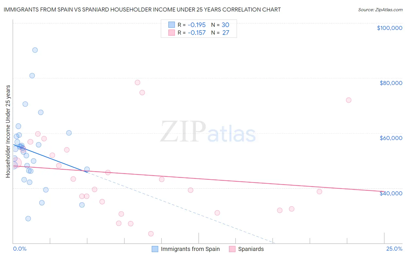 Immigrants from Spain vs Spaniard Householder Income Under 25 years