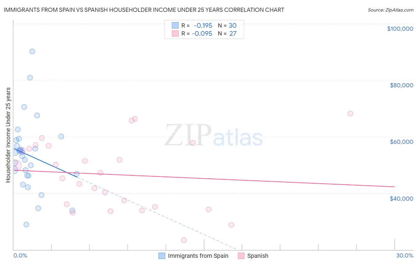 Immigrants from Spain vs Spanish Householder Income Under 25 years