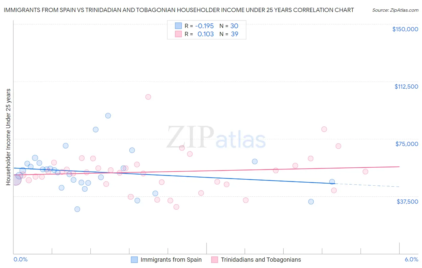 Immigrants from Spain vs Trinidadian and Tobagonian Householder Income Under 25 years