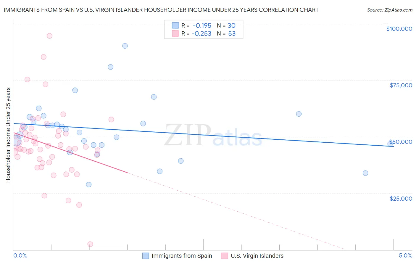 Immigrants from Spain vs U.S. Virgin Islander Householder Income Under 25 years