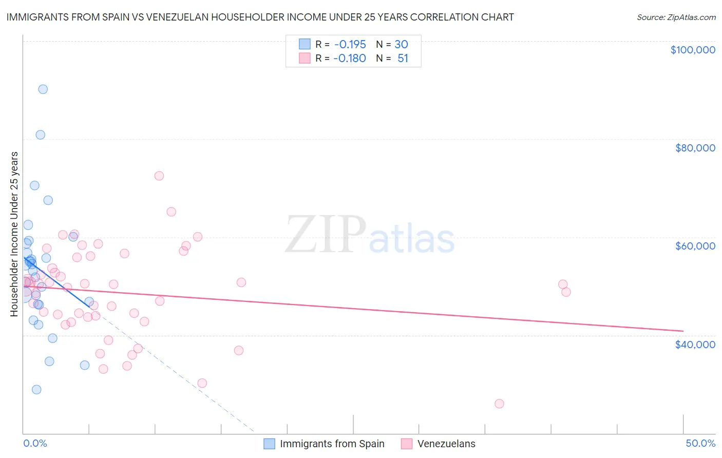 Immigrants from Spain vs Venezuelan Householder Income Under 25 years