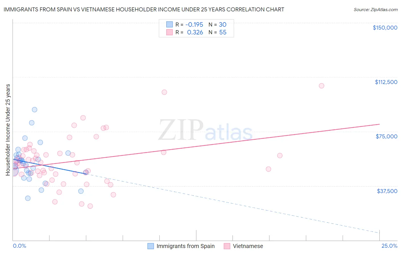 Immigrants from Spain vs Vietnamese Householder Income Under 25 years