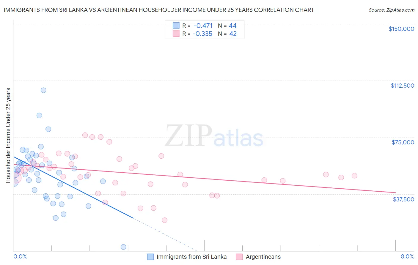 Immigrants from Sri Lanka vs Argentinean Householder Income Under 25 years