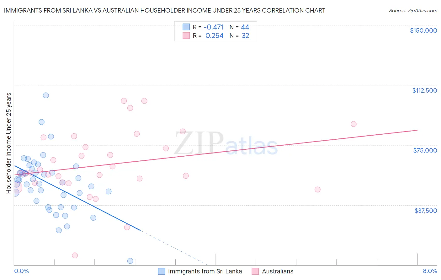 Immigrants from Sri Lanka vs Australian Householder Income Under 25 years