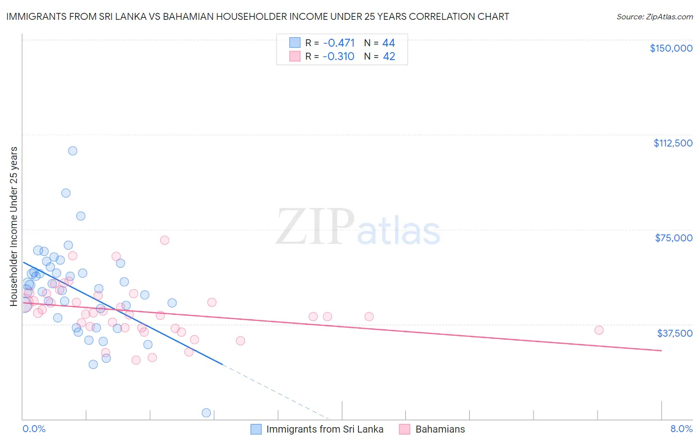 Immigrants from Sri Lanka vs Bahamian Householder Income Under 25 years