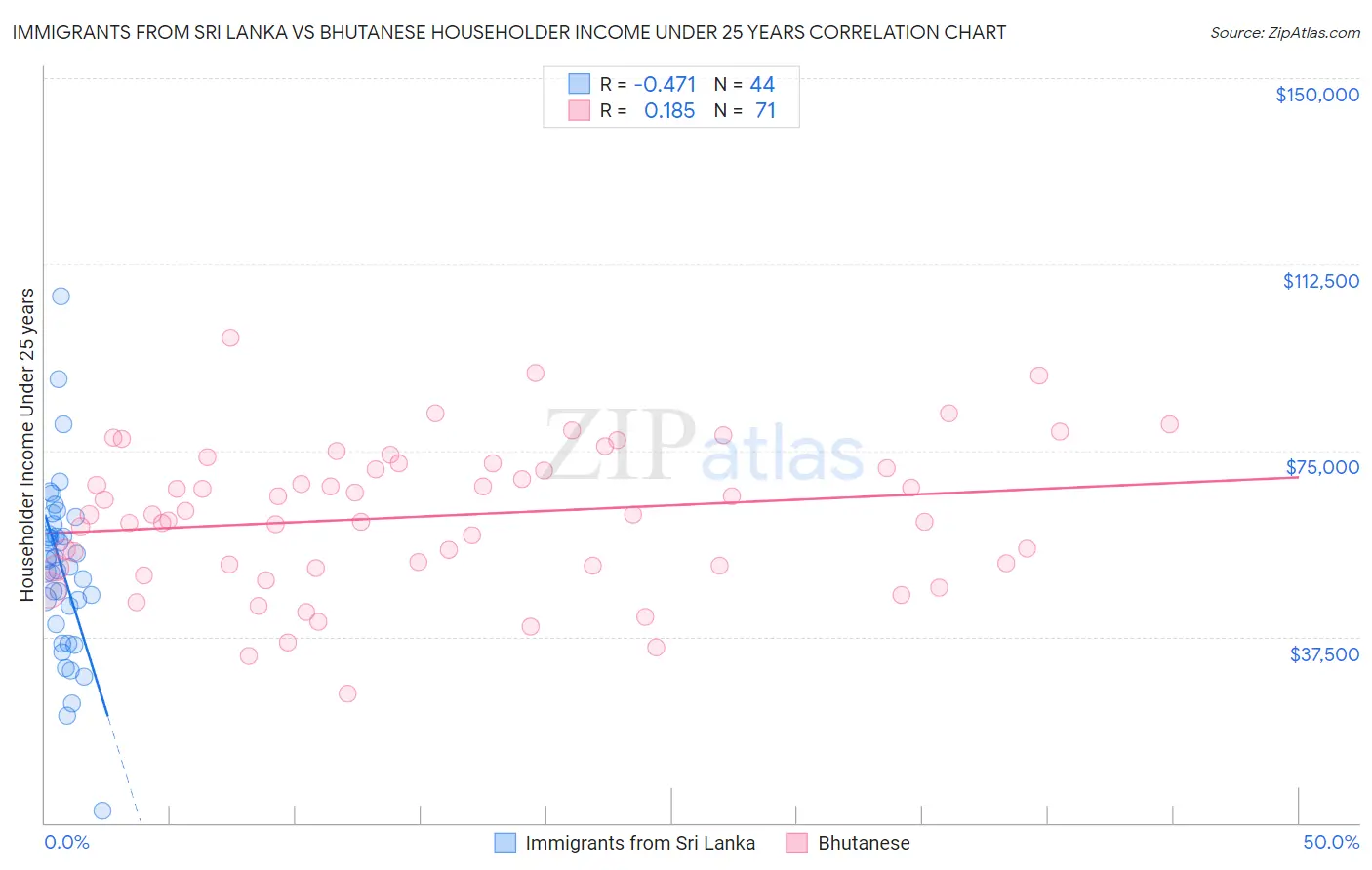 Immigrants from Sri Lanka vs Bhutanese Householder Income Under 25 years