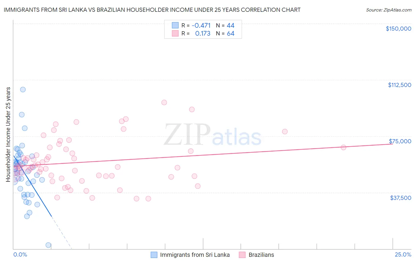 Immigrants from Sri Lanka vs Brazilian Householder Income Under 25 years