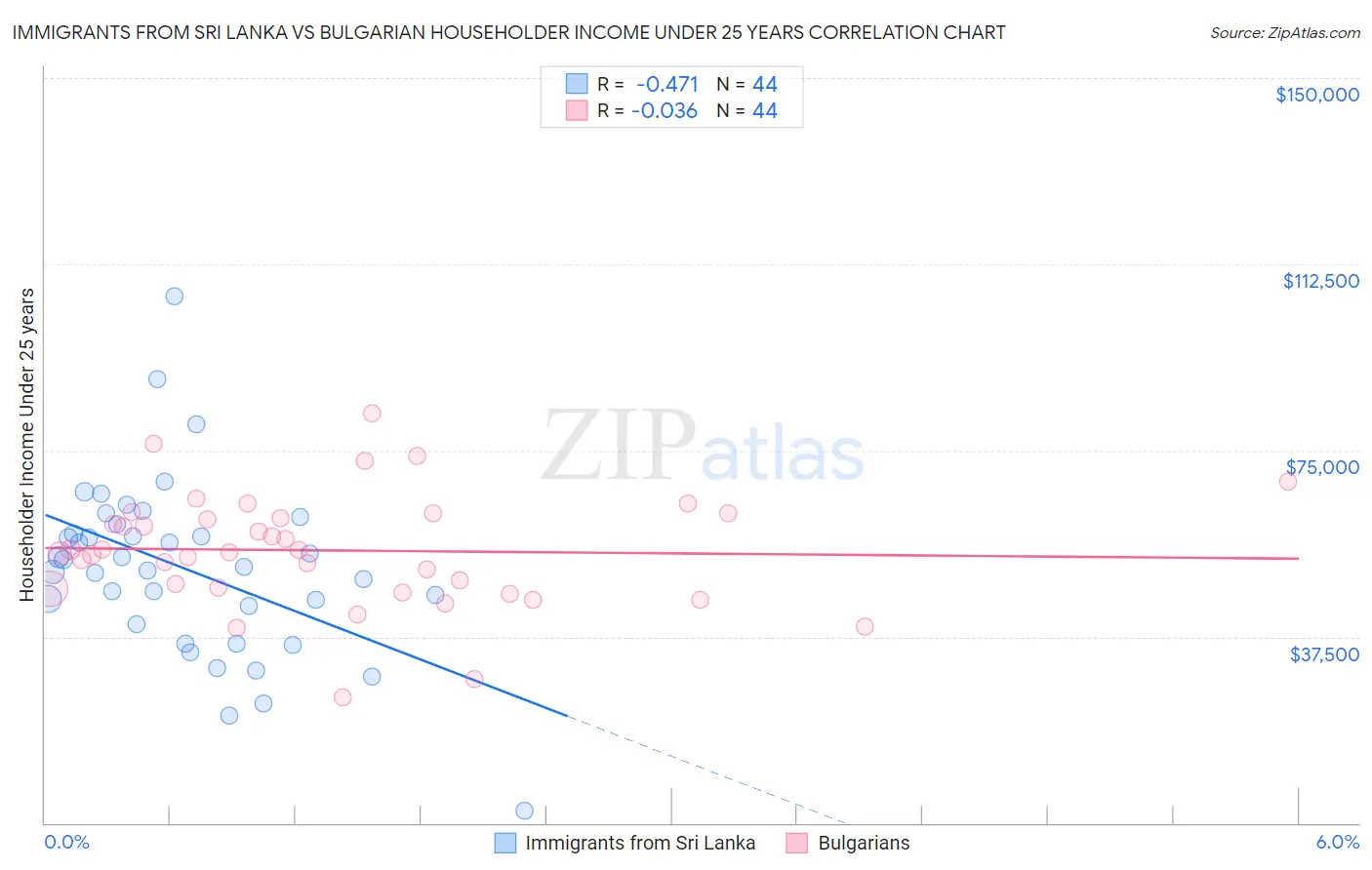Immigrants from Sri Lanka vs Bulgarian Householder Income Under 25 years