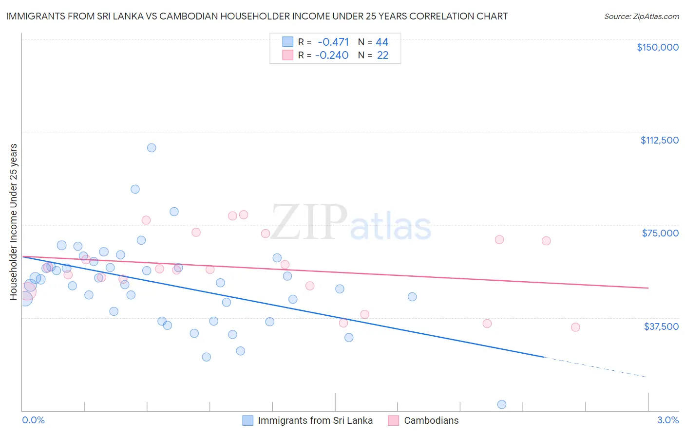 Immigrants from Sri Lanka vs Cambodian Householder Income Under 25 years