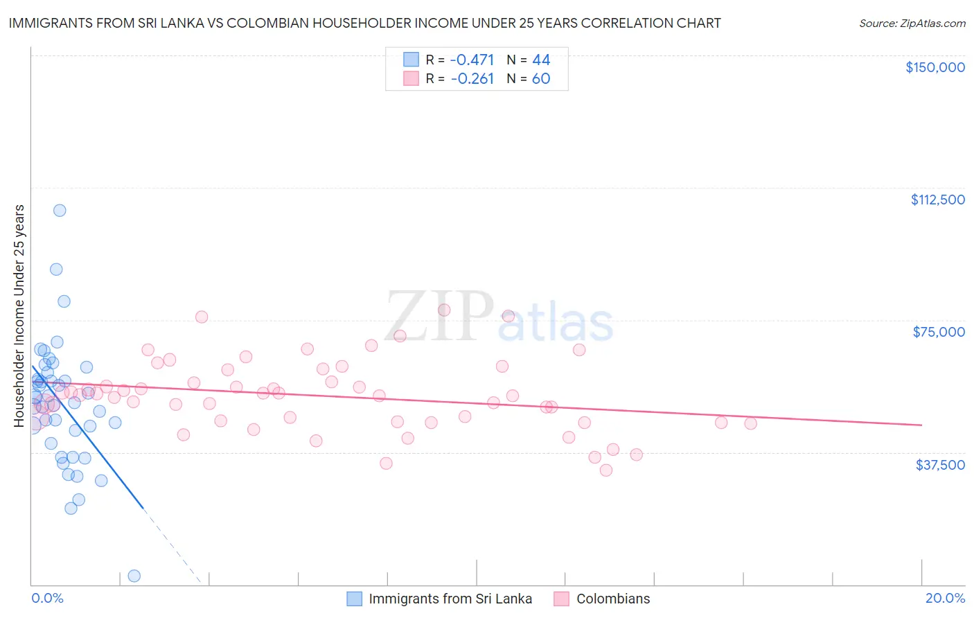Immigrants from Sri Lanka vs Colombian Householder Income Under 25 years