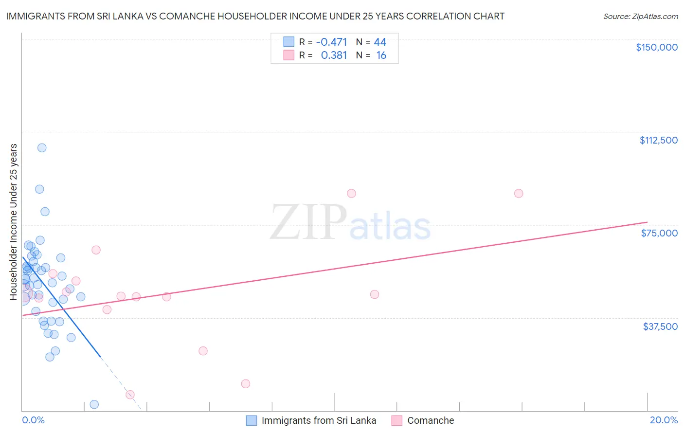 Immigrants from Sri Lanka vs Comanche Householder Income Under 25 years