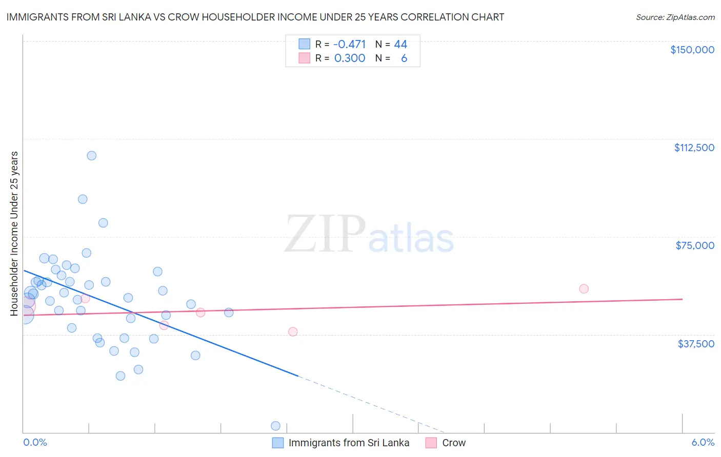 Immigrants from Sri Lanka vs Crow Householder Income Under 25 years