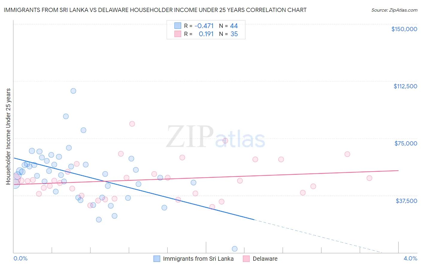 Immigrants from Sri Lanka vs Delaware Householder Income Under 25 years