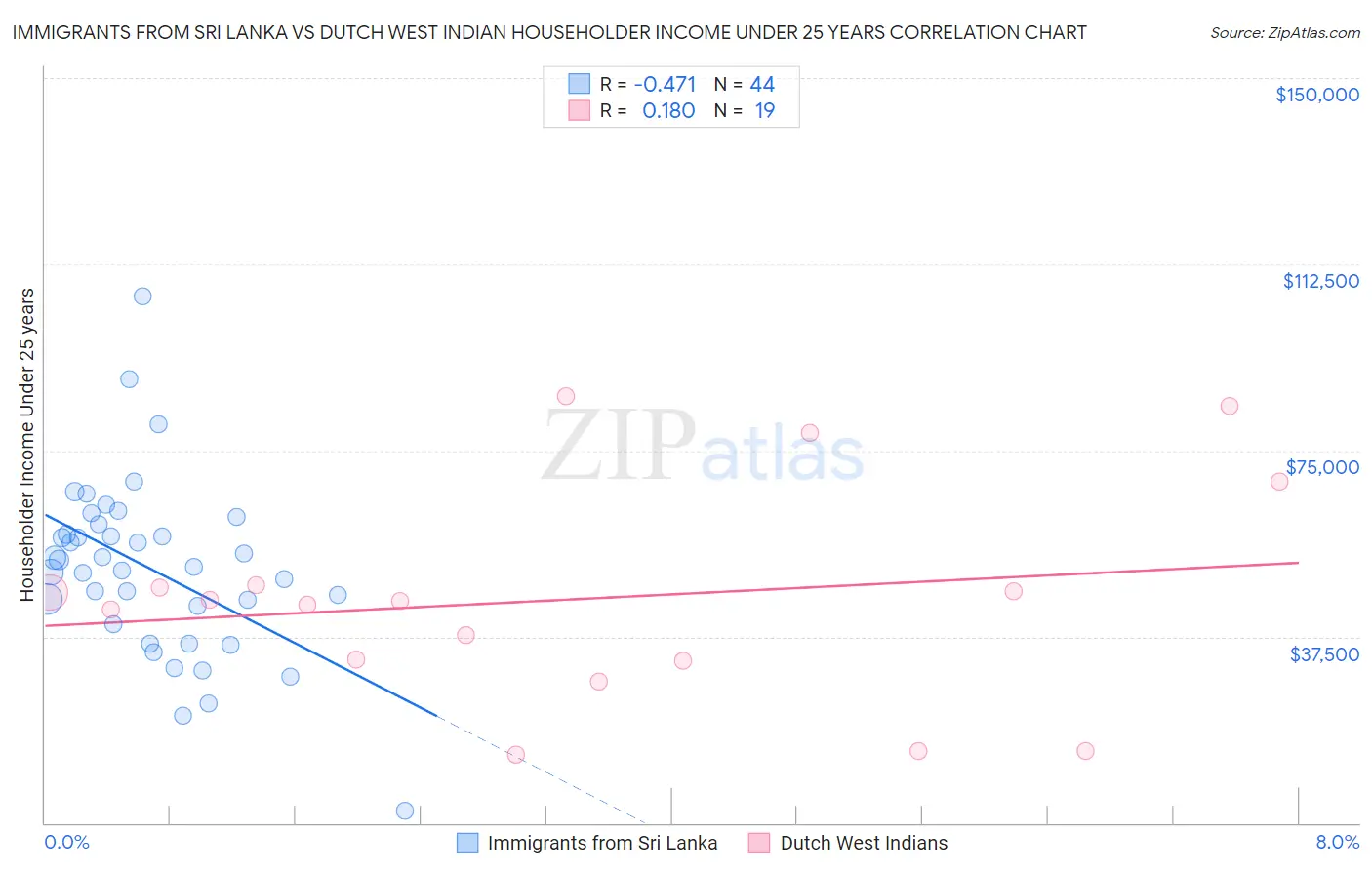 Immigrants from Sri Lanka vs Dutch West Indian Householder Income Under 25 years