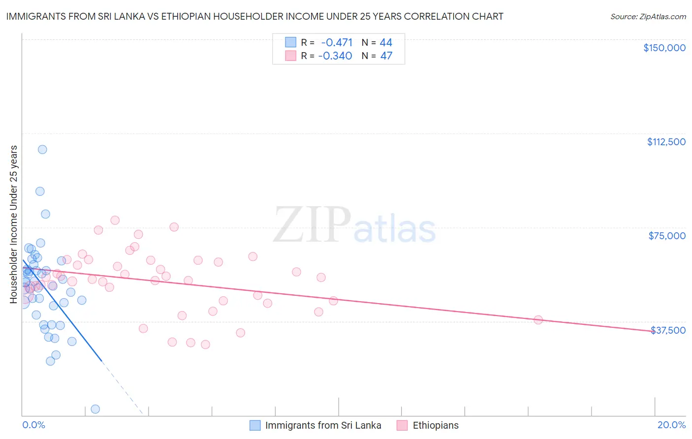 Immigrants from Sri Lanka vs Ethiopian Householder Income Under 25 years