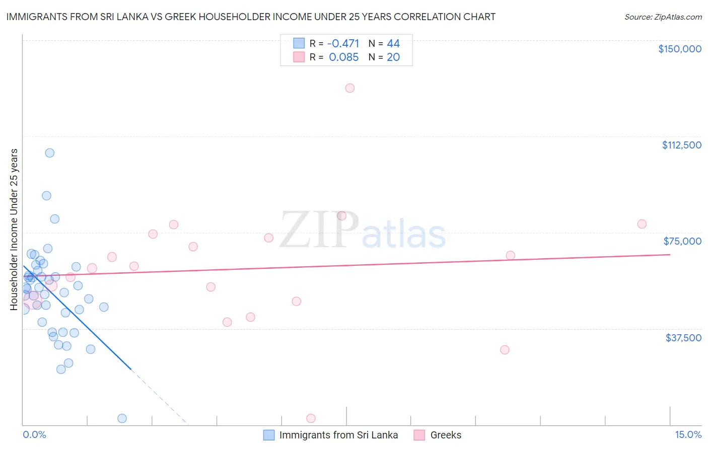 Immigrants from Sri Lanka vs Greek Householder Income Under 25 years