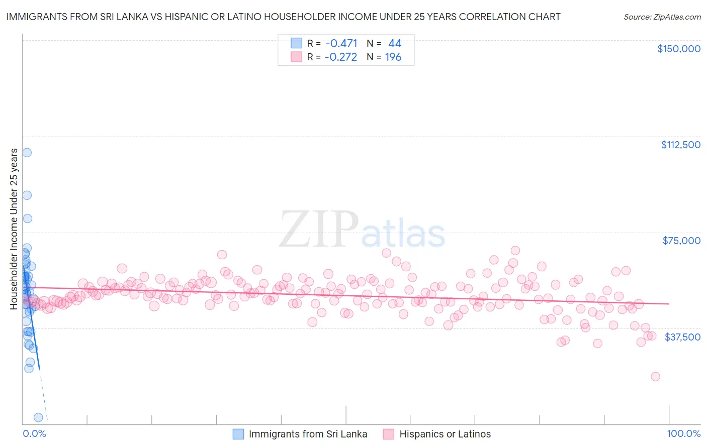 Immigrants from Sri Lanka vs Hispanic or Latino Householder Income Under 25 years