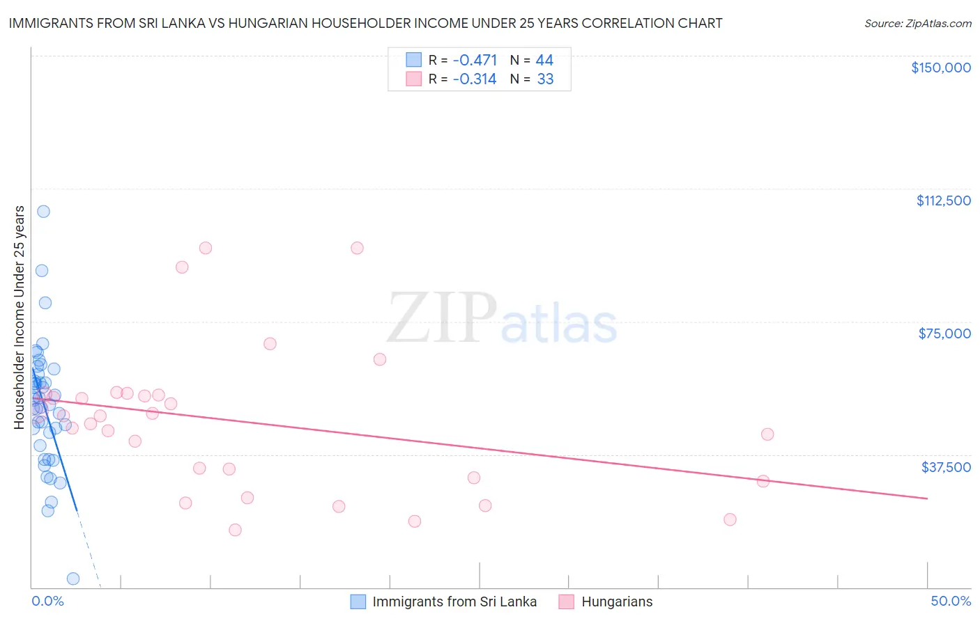 Immigrants from Sri Lanka vs Hungarian Householder Income Under 25 years