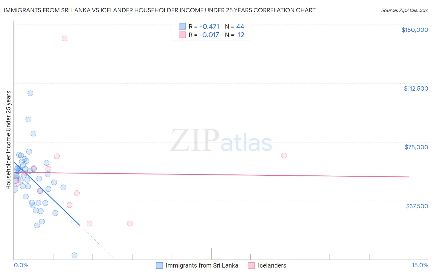 Immigrants from Sri Lanka vs Icelander Householder Income Under 25 years