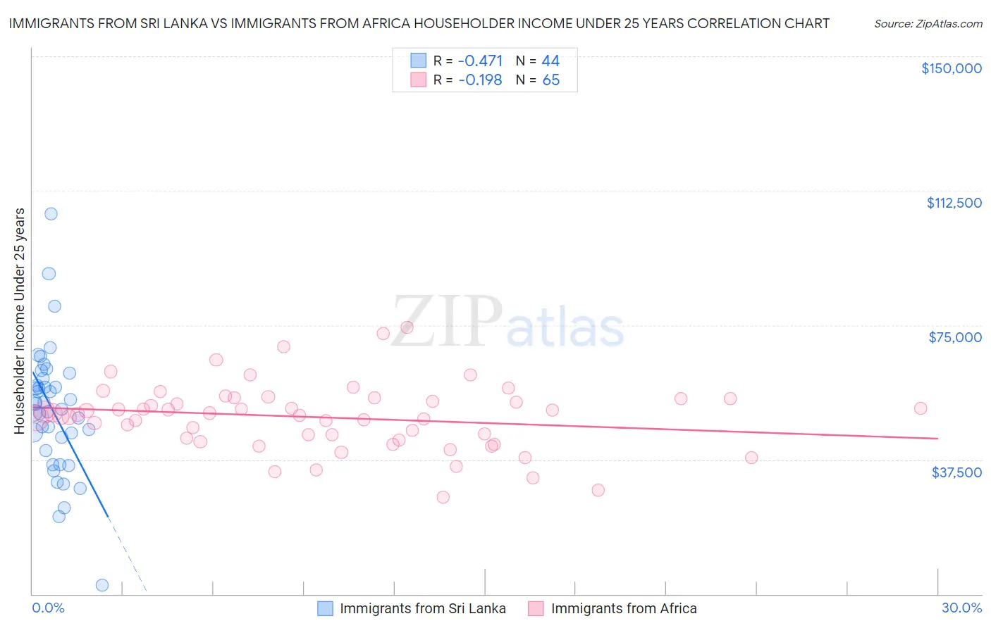 Immigrants from Sri Lanka vs Immigrants from Africa Householder Income Under 25 years