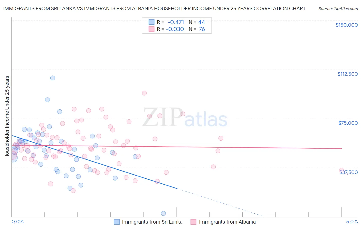 Immigrants from Sri Lanka vs Immigrants from Albania Householder Income Under 25 years