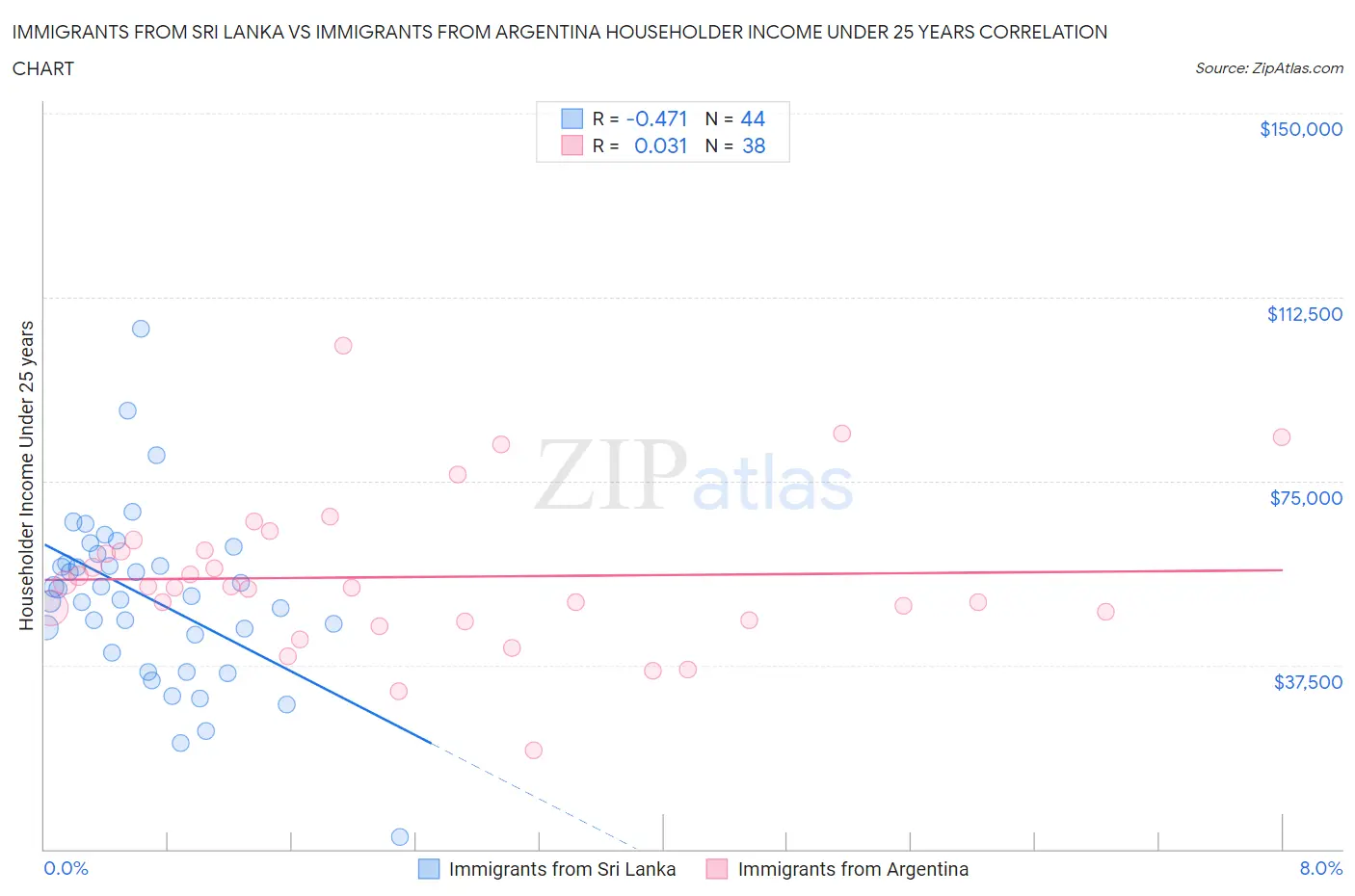 Immigrants from Sri Lanka vs Immigrants from Argentina Householder Income Under 25 years