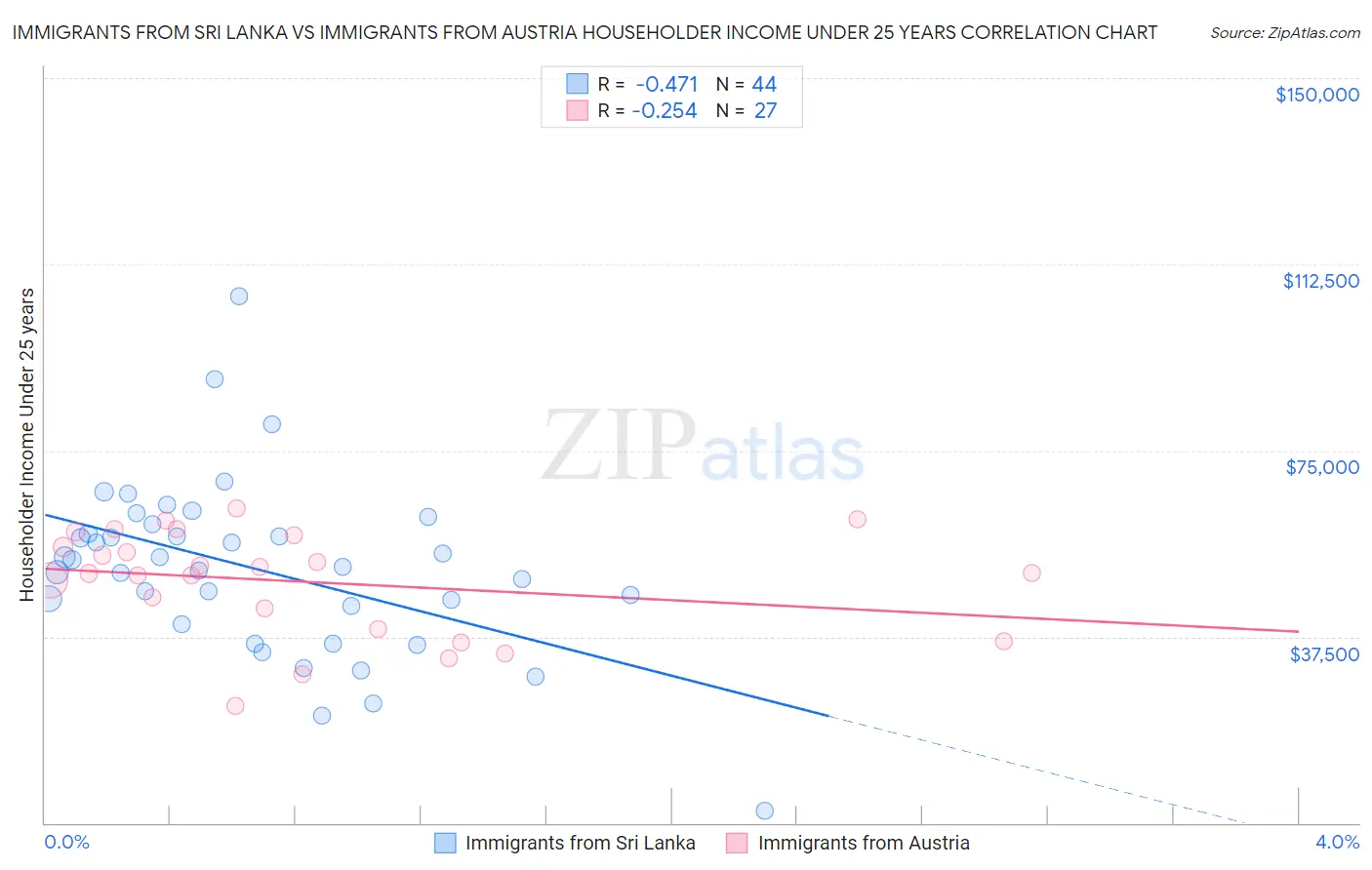 Immigrants from Sri Lanka vs Immigrants from Austria Householder Income Under 25 years