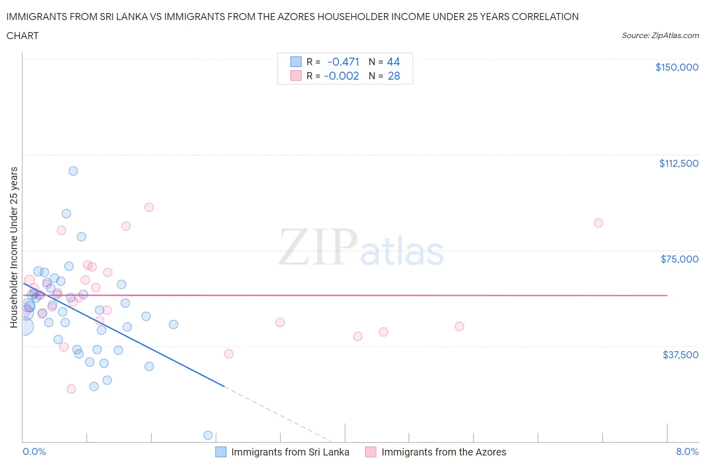 Immigrants from Sri Lanka vs Immigrants from the Azores Householder Income Under 25 years