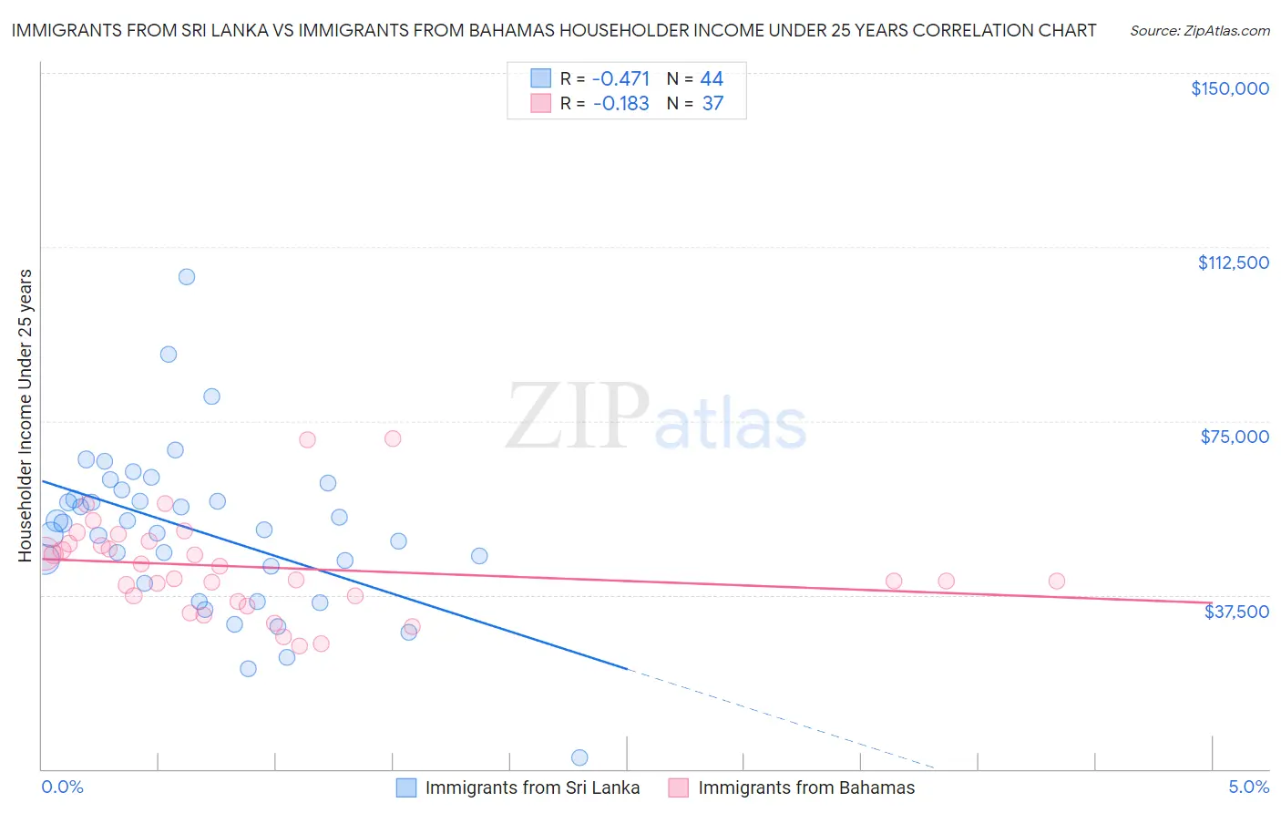 Immigrants from Sri Lanka vs Immigrants from Bahamas Householder Income Under 25 years