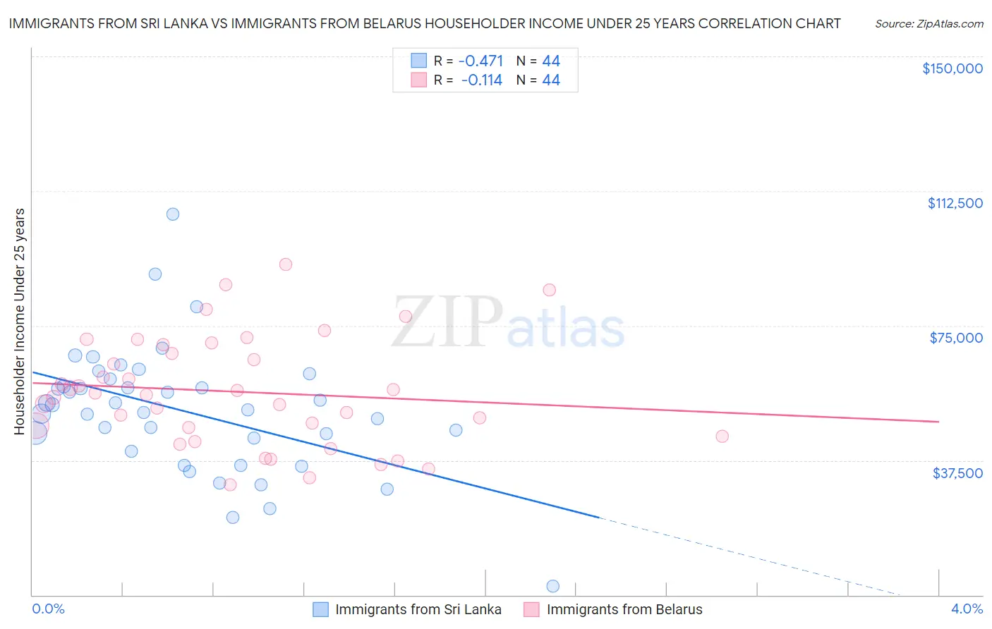Immigrants from Sri Lanka vs Immigrants from Belarus Householder Income Under 25 years