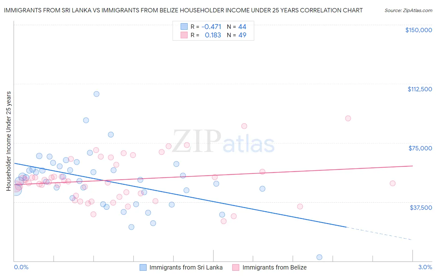 Immigrants from Sri Lanka vs Immigrants from Belize Householder Income Under 25 years