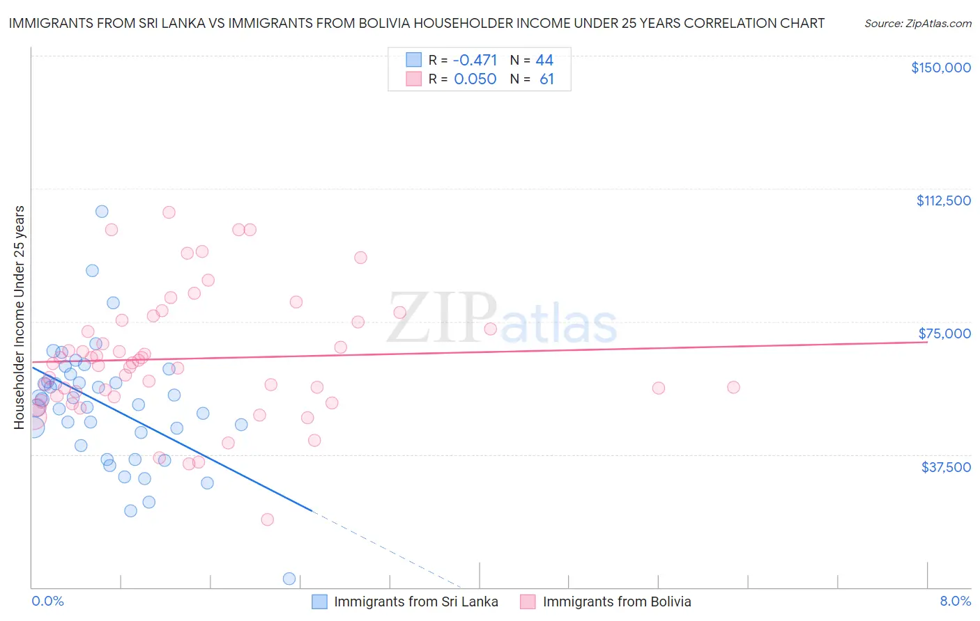 Immigrants from Sri Lanka vs Immigrants from Bolivia Householder Income Under 25 years