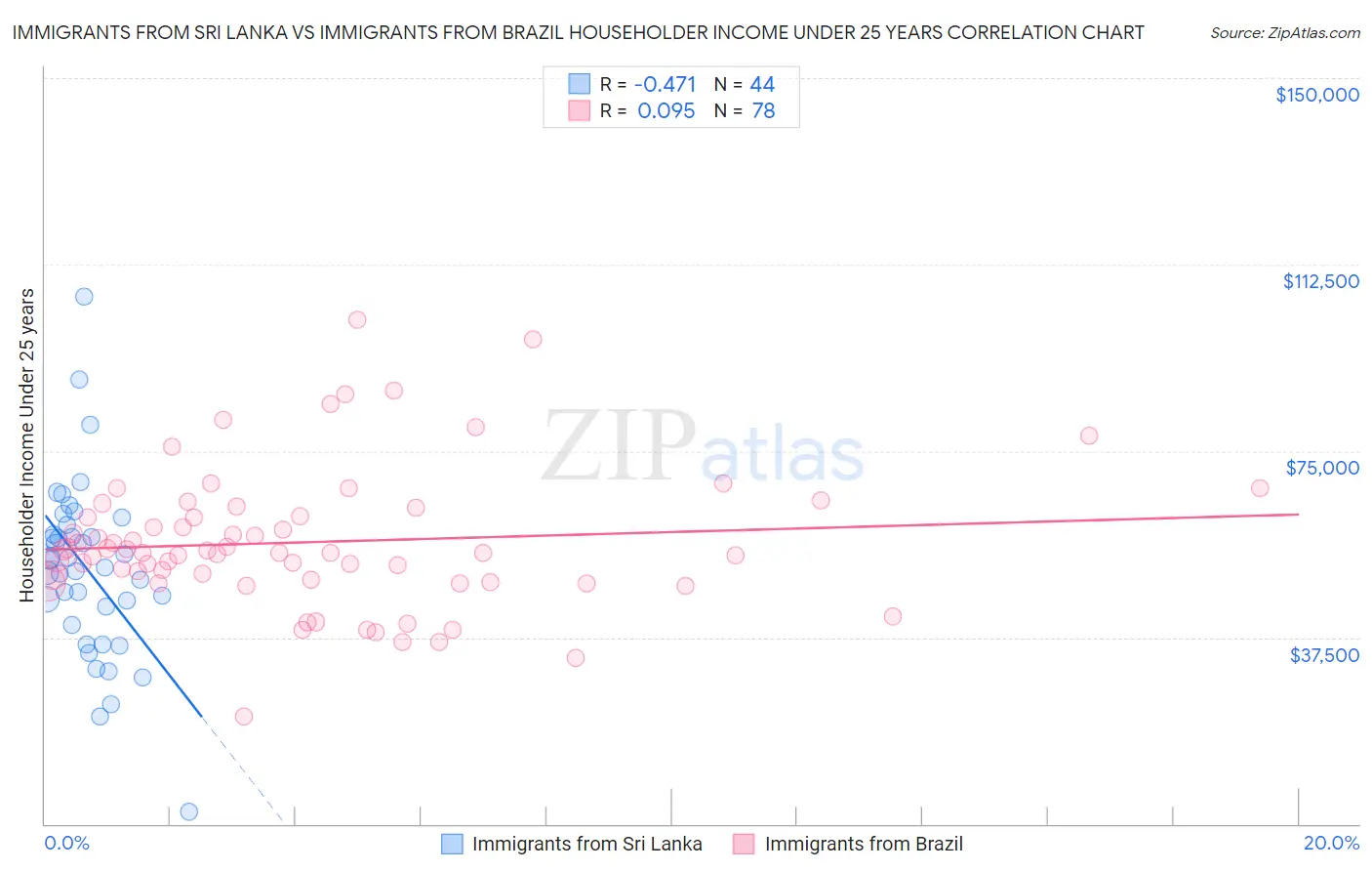 Immigrants from Sri Lanka vs Immigrants from Brazil Householder Income Under 25 years