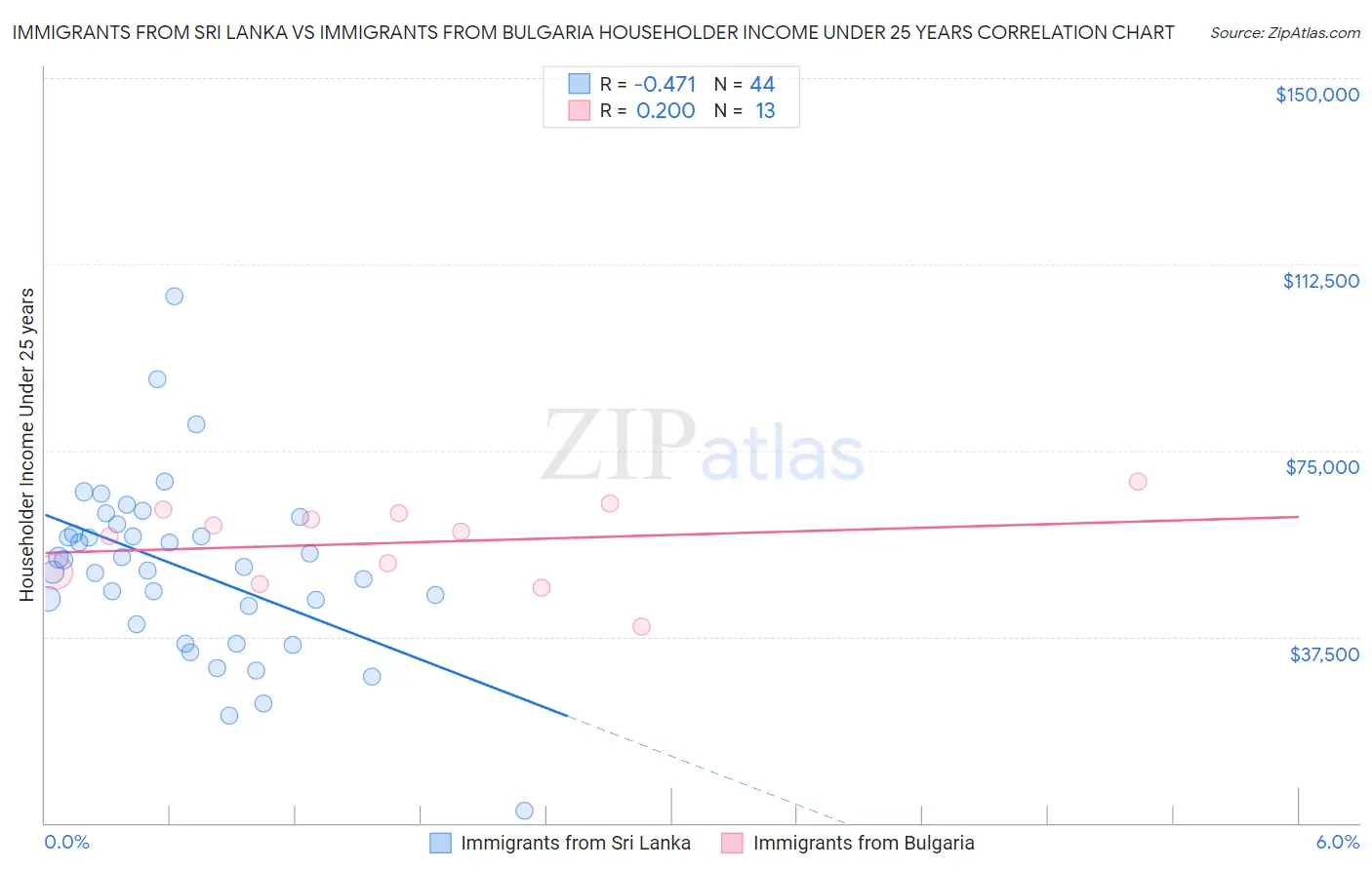 Immigrants from Sri Lanka vs Immigrants from Bulgaria Householder Income Under 25 years