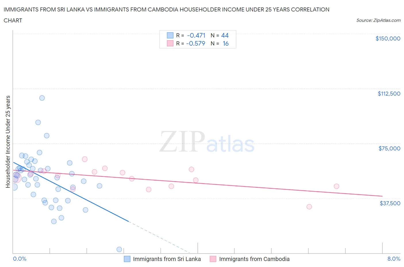 Immigrants from Sri Lanka vs Immigrants from Cambodia Householder Income Under 25 years