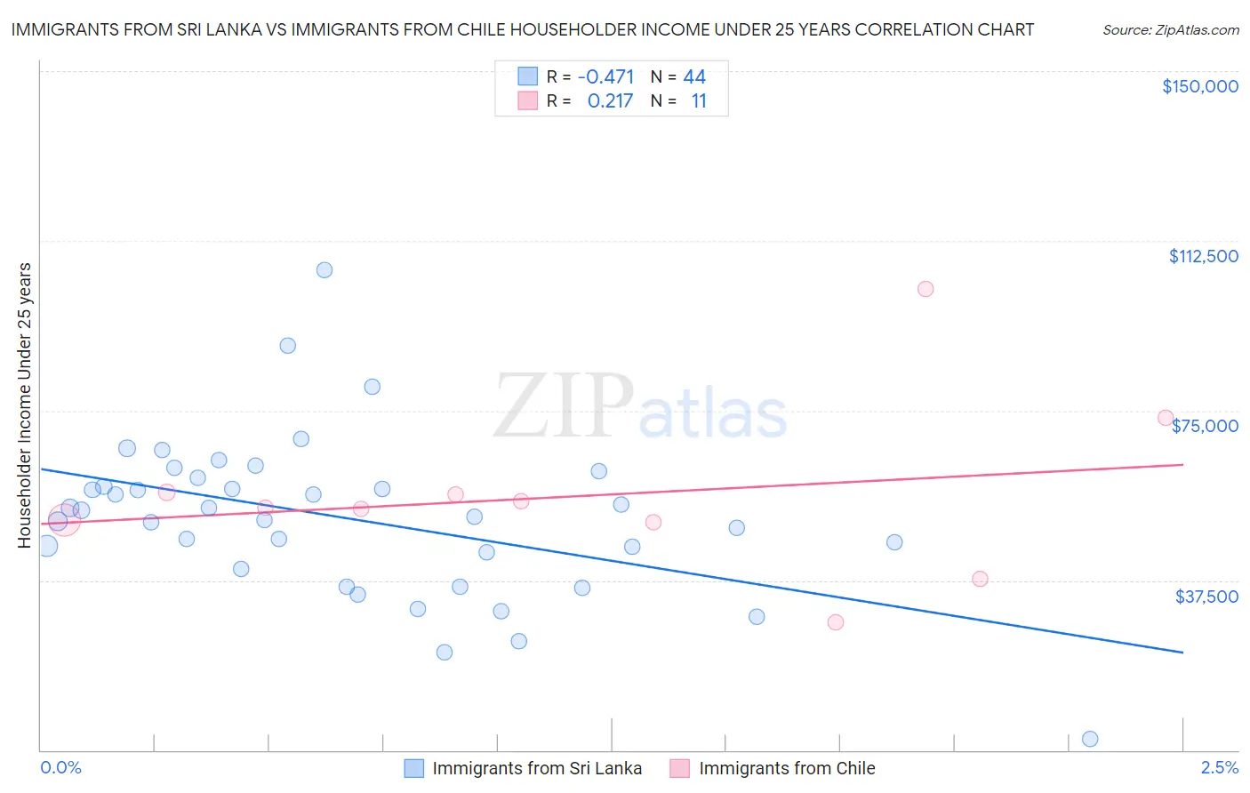Immigrants from Sri Lanka vs Immigrants from Chile Householder Income Under 25 years