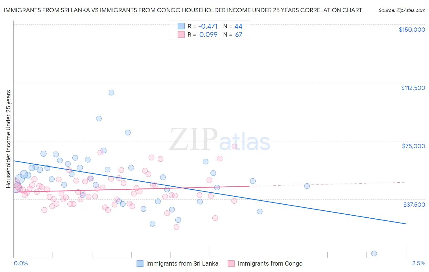Immigrants from Sri Lanka vs Immigrants from Congo Householder Income Under 25 years