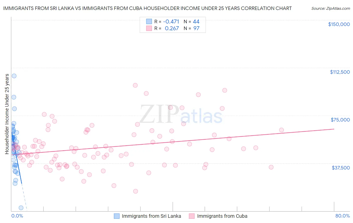 Immigrants from Sri Lanka vs Immigrants from Cuba Householder Income Under 25 years