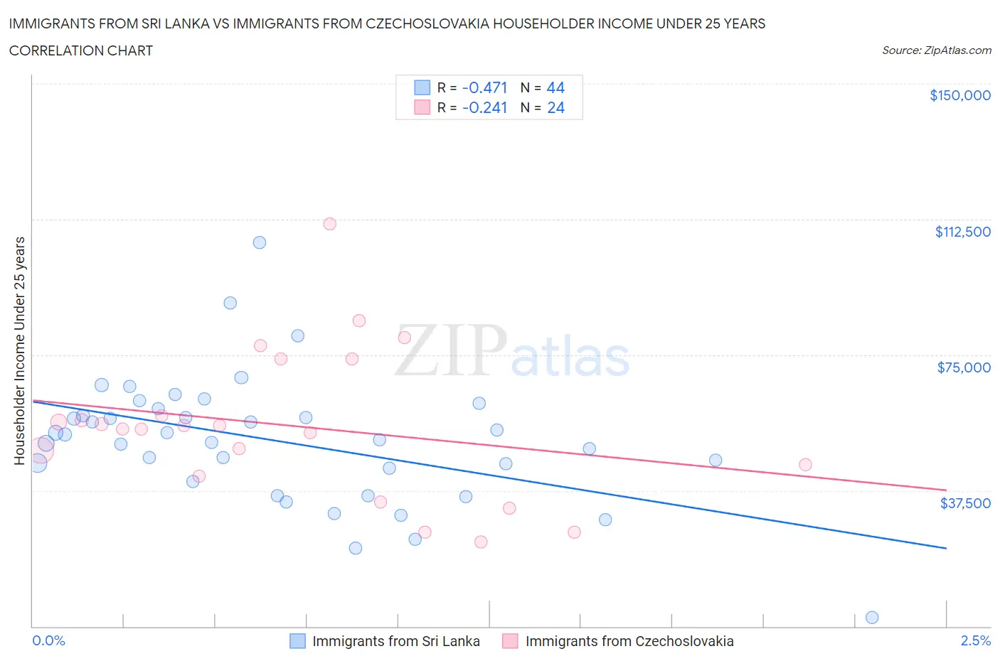 Immigrants from Sri Lanka vs Immigrants from Czechoslovakia Householder Income Under 25 years