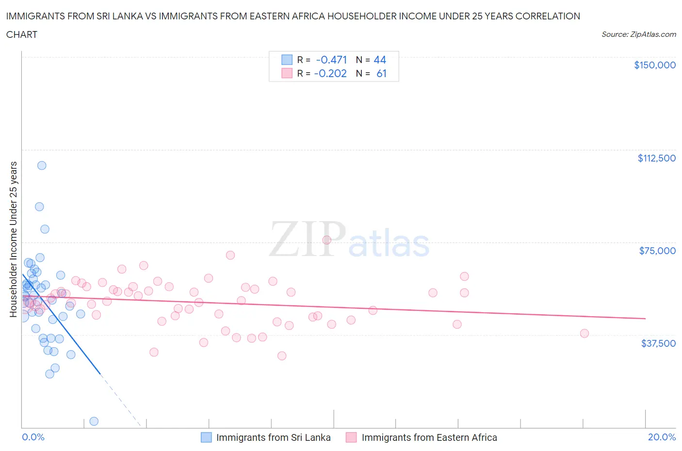 Immigrants from Sri Lanka vs Immigrants from Eastern Africa Householder Income Under 25 years