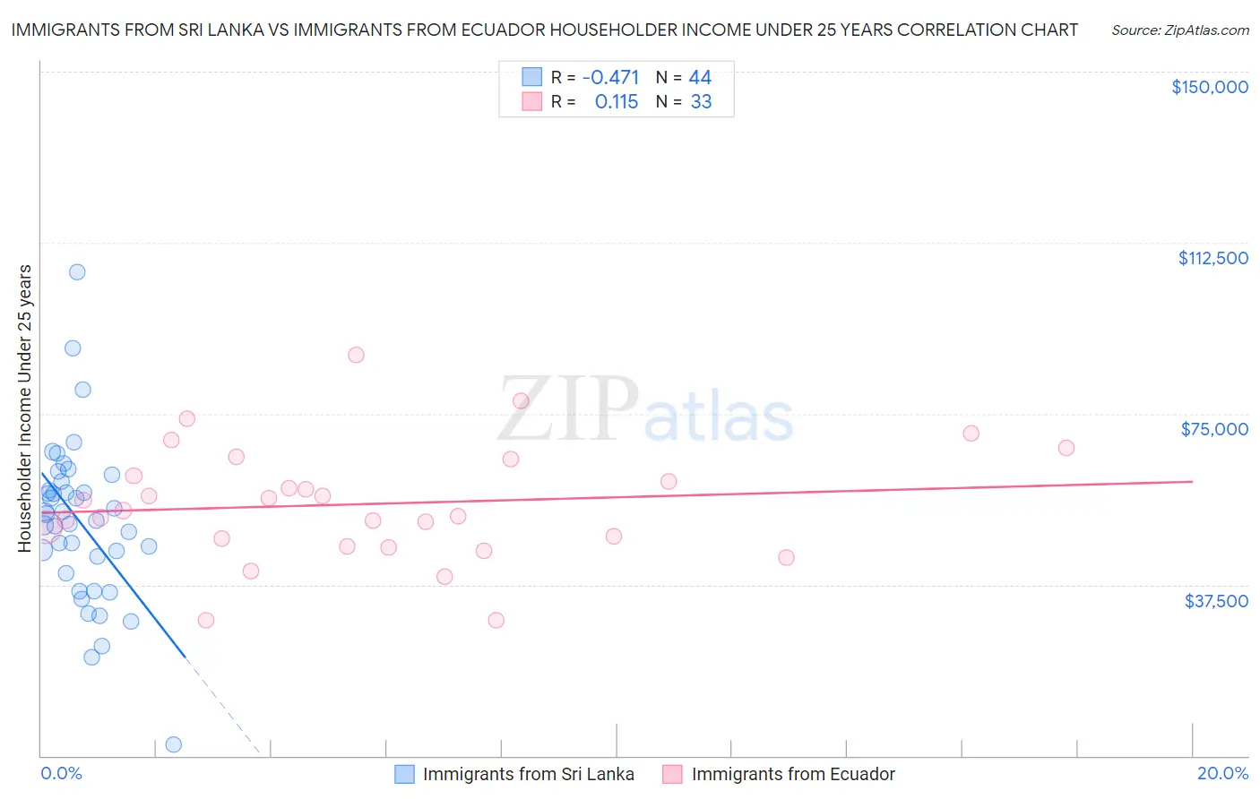 Immigrants from Sri Lanka vs Immigrants from Ecuador Householder Income Under 25 years