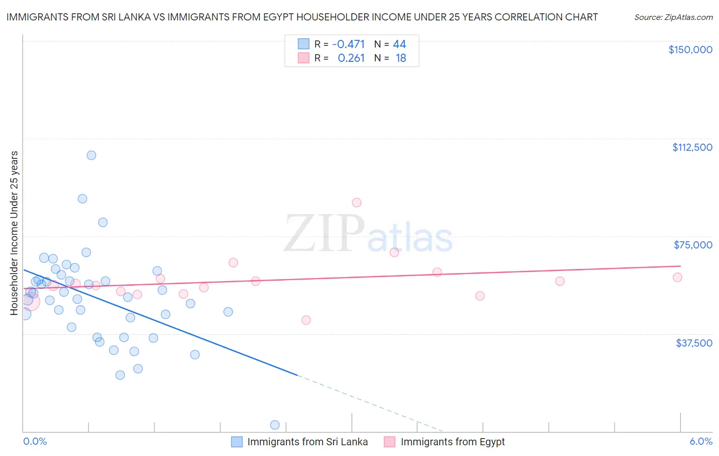 Immigrants from Sri Lanka vs Immigrants from Egypt Householder Income Under 25 years