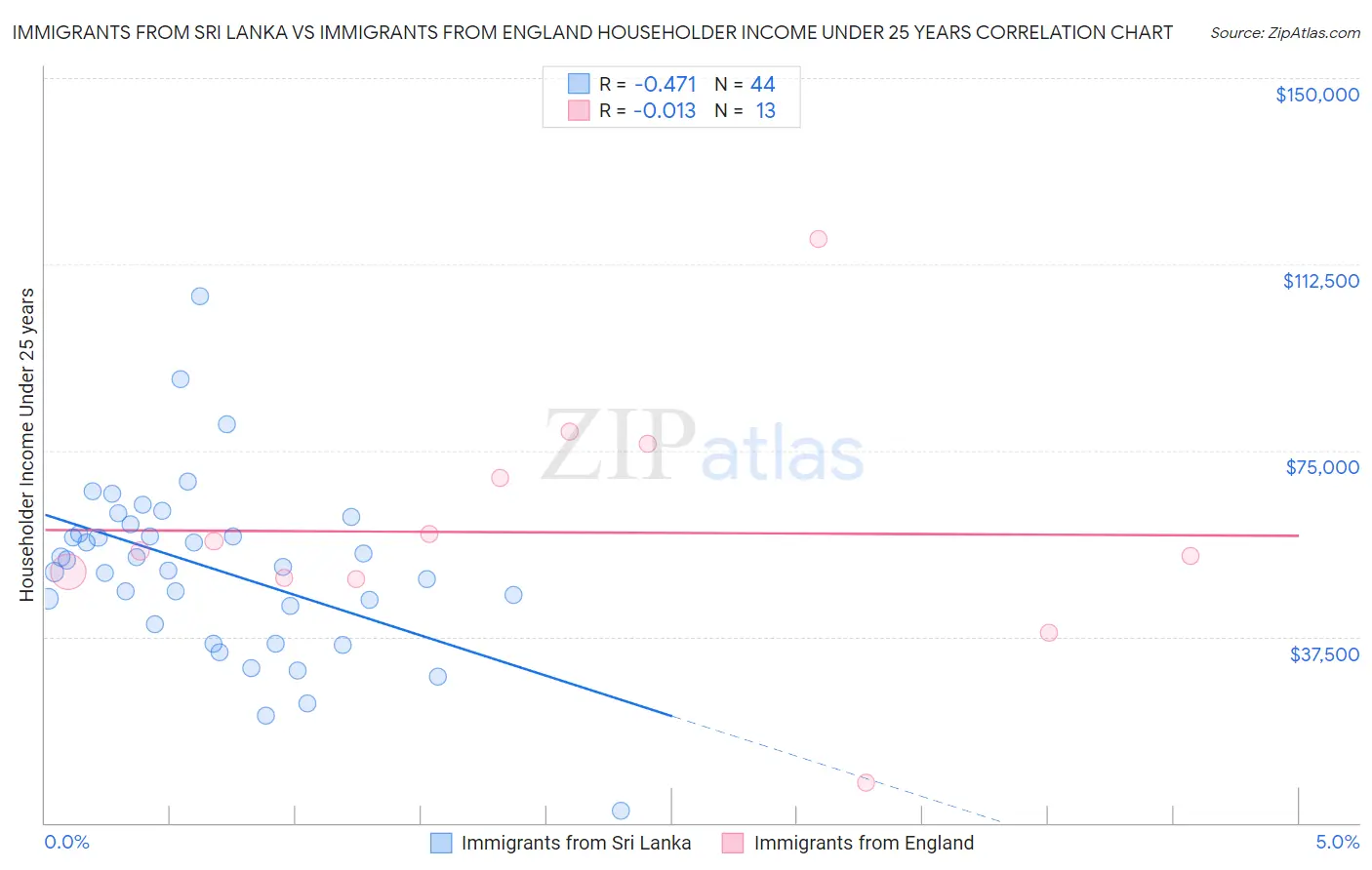 Immigrants from Sri Lanka vs Immigrants from England Householder Income Under 25 years